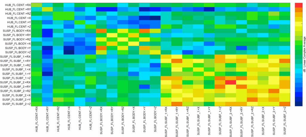 Full FRF matrix which has been exported by the CAE engineer in .op2 format. Testlab can automatically convert from the node numbers used for the reference and response Point IDs to the naming convention used in the component template to speed up the publishing process.