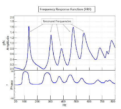 Frequency Response Function (FRF)